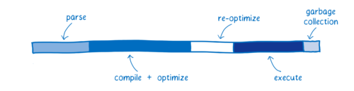 Diagram showing 5 categories of work in current JS engines