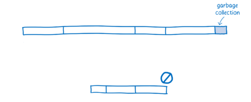 Diagram showing that garbage collection happens in JS, but is not required for WebAssembly